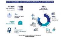 chiffres clé La mer un capital poru la Bretagne/Bretagne info partenaires n°69 11/2018