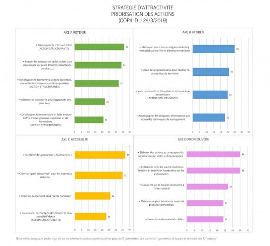 Résultats de la priorisation des actions stratégie d'attractivité (COPIL attractivité, 28/3/19)