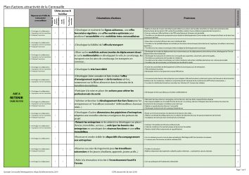 Plan d'actions attractivité de la Cornouaille pour priorisation lors du COPIL n°2 du 28 mars 2019