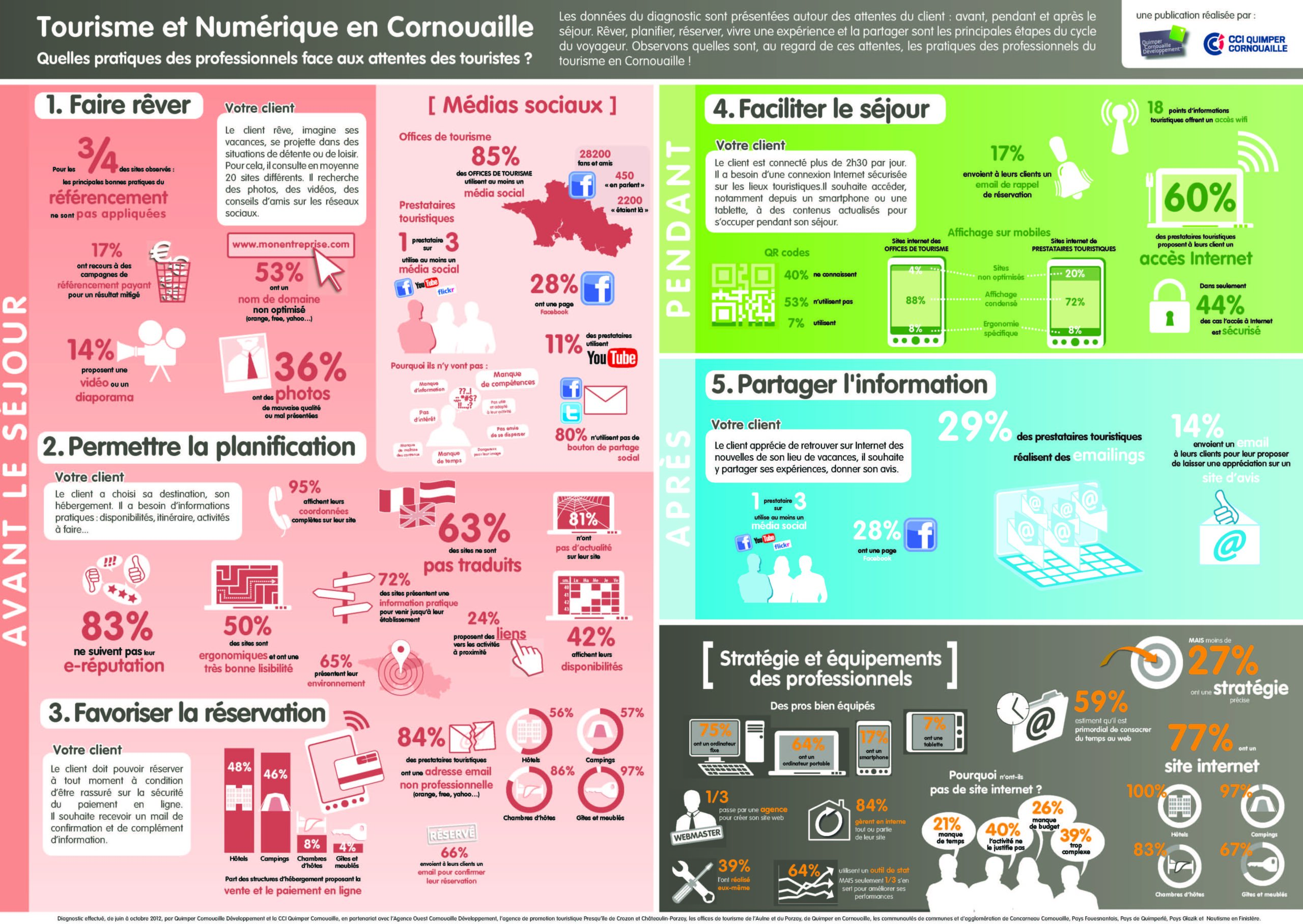 Diagnostic tourisme et numérique en Cornouaille - journée du 15 novembre 2012