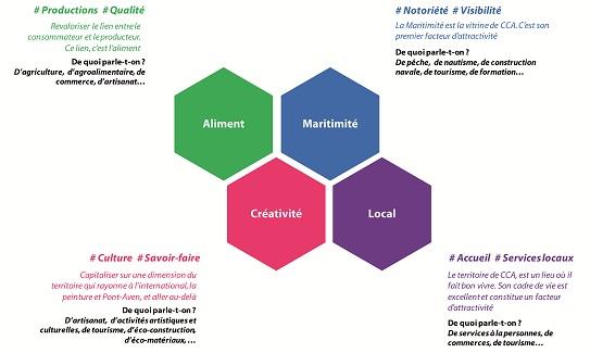 CCA stratégie de développement ecosystèmes 2018