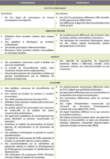 Tableau de synthèse convergences/divergences du panorama des SCoT de Cornouaille (avril 2017)