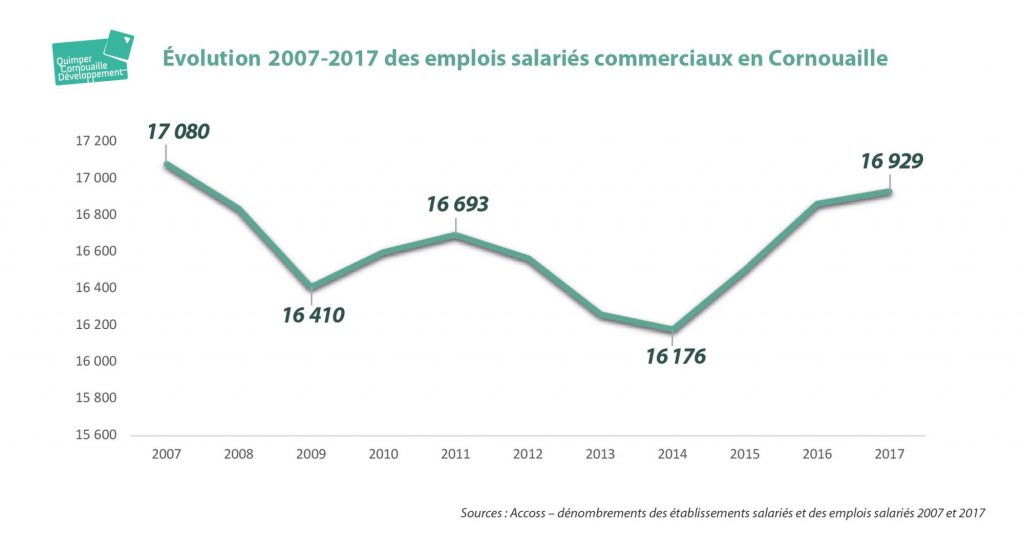 graphique de l’évolution des emplois salariés commerciaux en Cornouaille