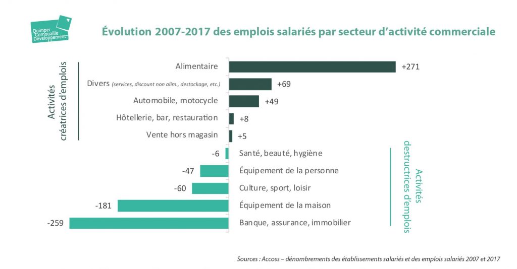 WebSérie Commerce Evolution emplois salariés