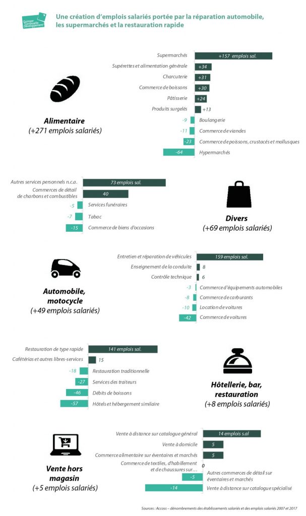 les activités commerciales créatrices d’emplois