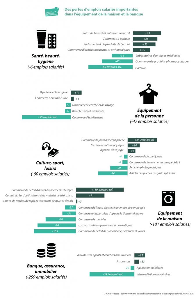 les activités commerciales destructrices d’emplois