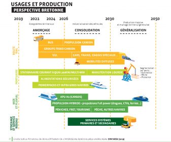 Déploiement de la filière hydrogène en Bretagne