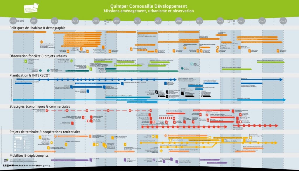 10 ans d'actions des missions aménagement, urbanisme et observation de Quimper Cornouaille Développement en une frise