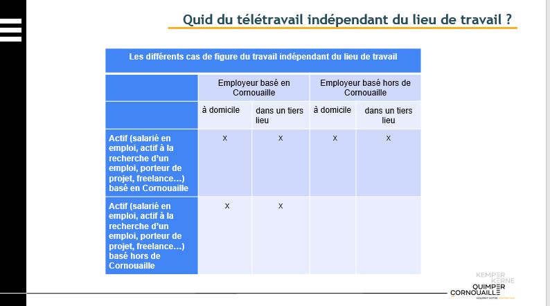 QCD, GT Attractivité 19/03/2021 - Quid du télétravail indépendant du lieu de travail ?