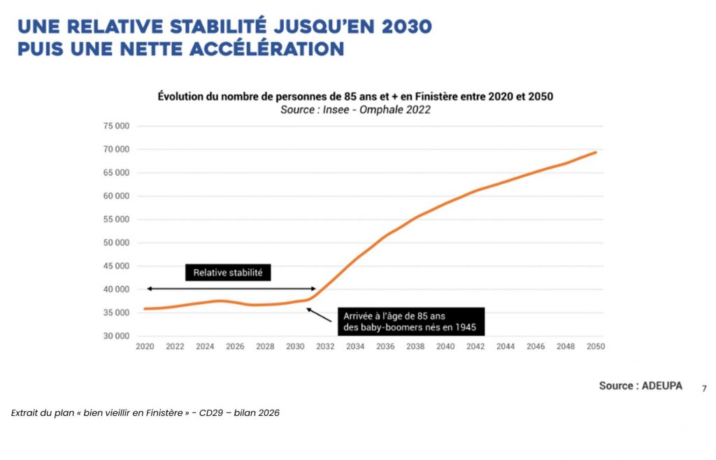 Graphique évolution plus de 85 ans en Finistère entre 2020 et 2050